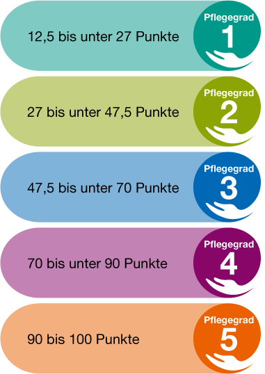 Pflegegrade nach dem Punktesystem